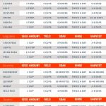Chart laying out how to sprout various types of seeds, including the amount of seed needed, and the yield, soak time, and when to harvest