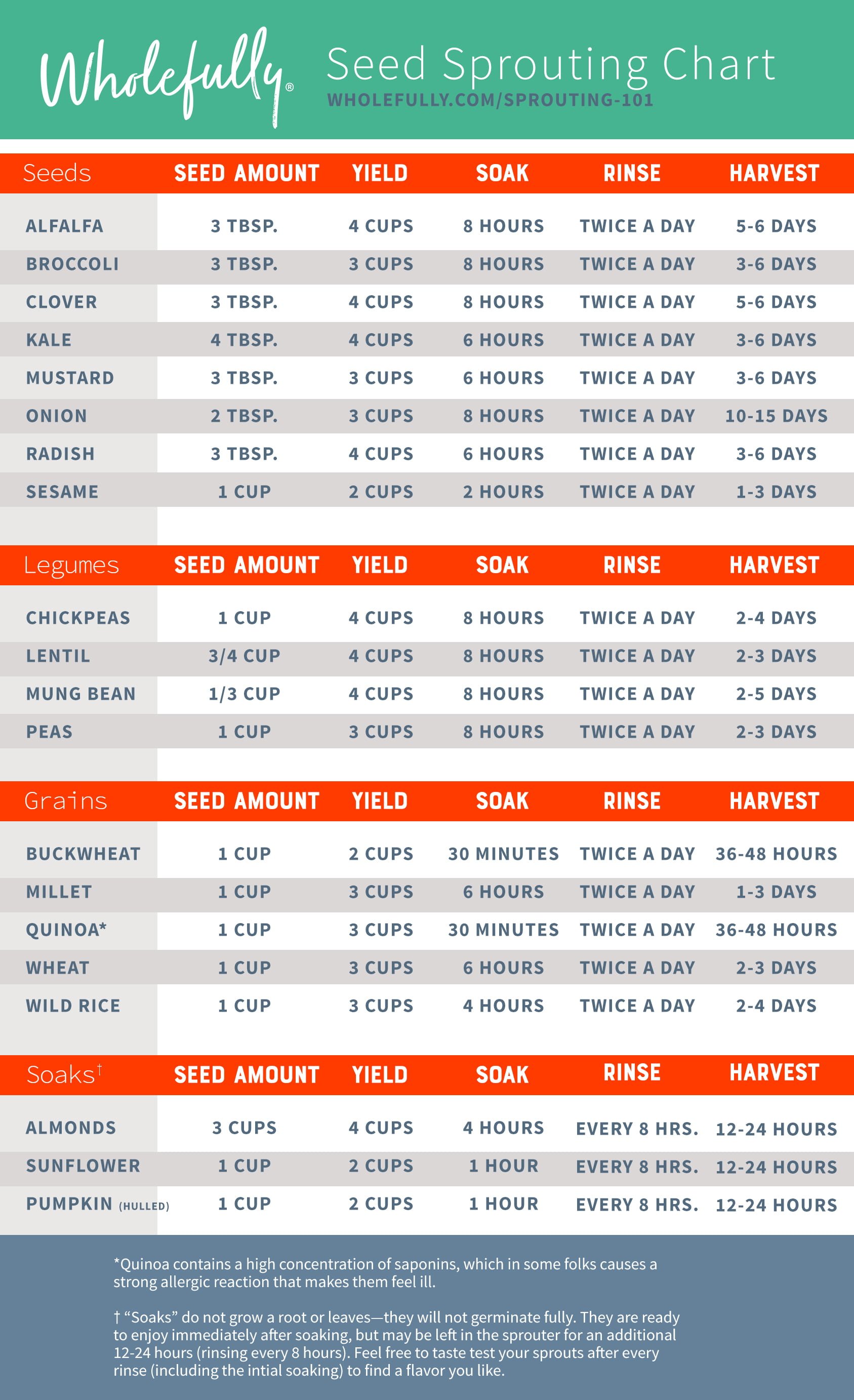 Chart laying out how to sprout various types of seeds, including the amount of seed needed, and the yield, soak time, and when to harvest